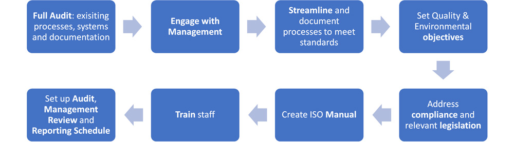 ISO-FLOW-CHART